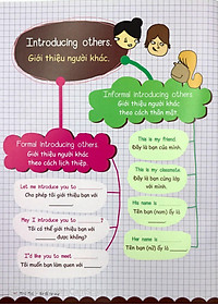 Sách Mind Map - Sơ Đồ Tư Duy - Các Mẫu Câu Tiếng Anh Thông Dụng