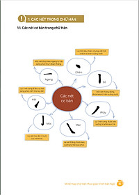 MindMap Chữ Hán Theo Giáo Trình Hán Ngữ