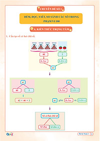 Ôn hè toán 1 ( dành cho học sinh lớp 1 lên lớp 2 ) theo chương trình sách giáo khoa mới nhất