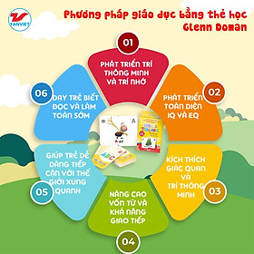 Thẻ học thông minh giúp trẻ nhận biết và ghi nhớ từ vựng - hình ảnh - Bản Quyền