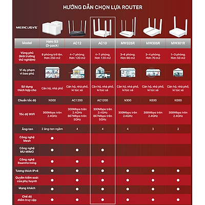 Bộ Phát Wifi Mercusys AC10 Băng Tần Kép AC1200 - Hàng Chính Hãng