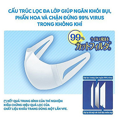 Khẩu Trang Unicharm 3D Mask Virus Block Ngăn Virus (Gói)