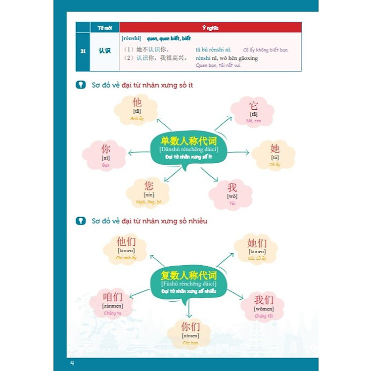 Tự Học Từ Vựng Tiếng Trung HSK1 Theo 9 Chủ Đề - Ảnh 6