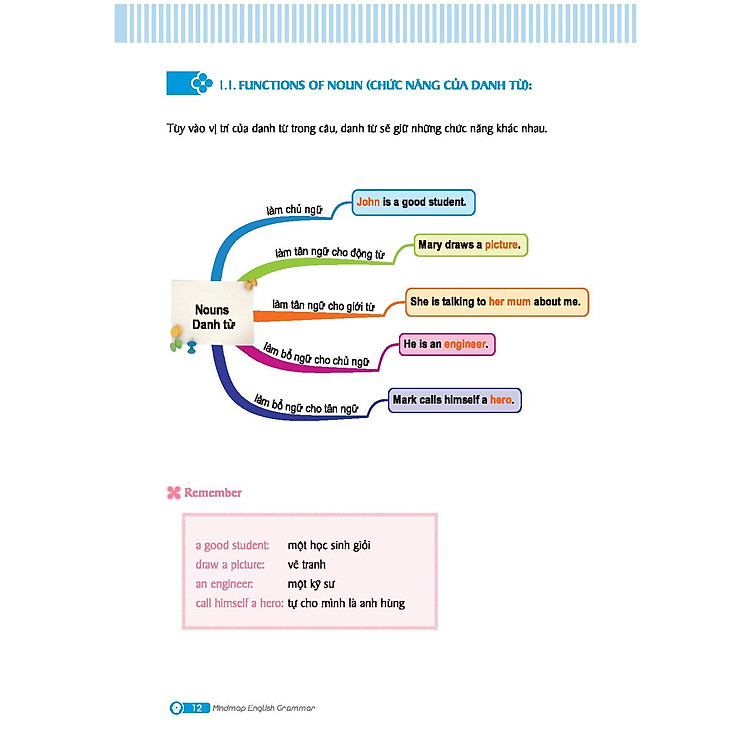 Mindmap English Grammar - Ảnh 9