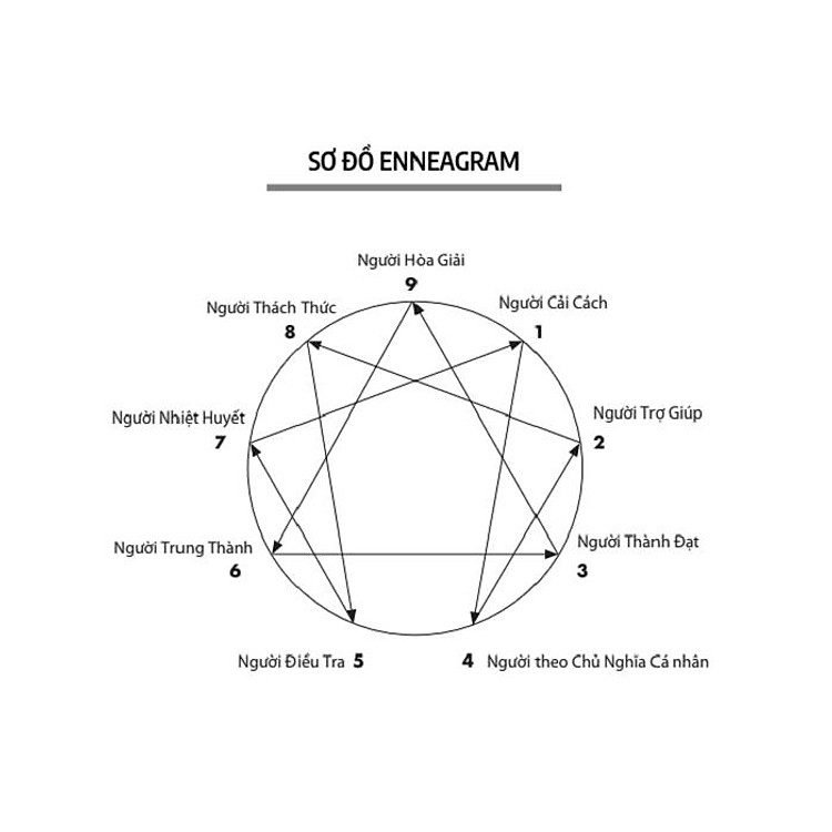 Enneagram: Giải mã bản thân qua 9 loại hình tính cách - Ảnh 4