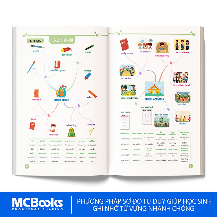Mind Map Từ Vựng Tiếng Anh Cho Học Sinh Trung Học Cơ Sở - Ảnh 4