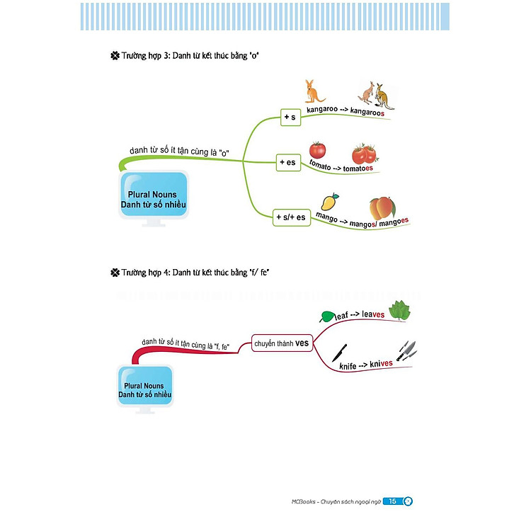 Mindmap English Grammar - Ảnh 5