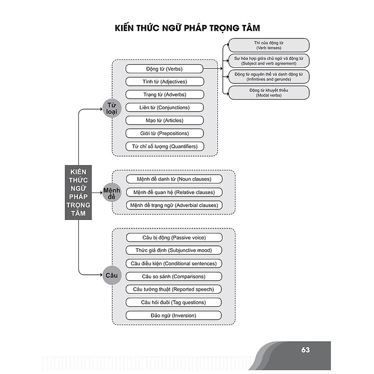 Bí Quyết Chinh Phục Điểm Cao Kỳ Thi THPT Quốc Gia Môn Tiếng Anh - Ảnh 5