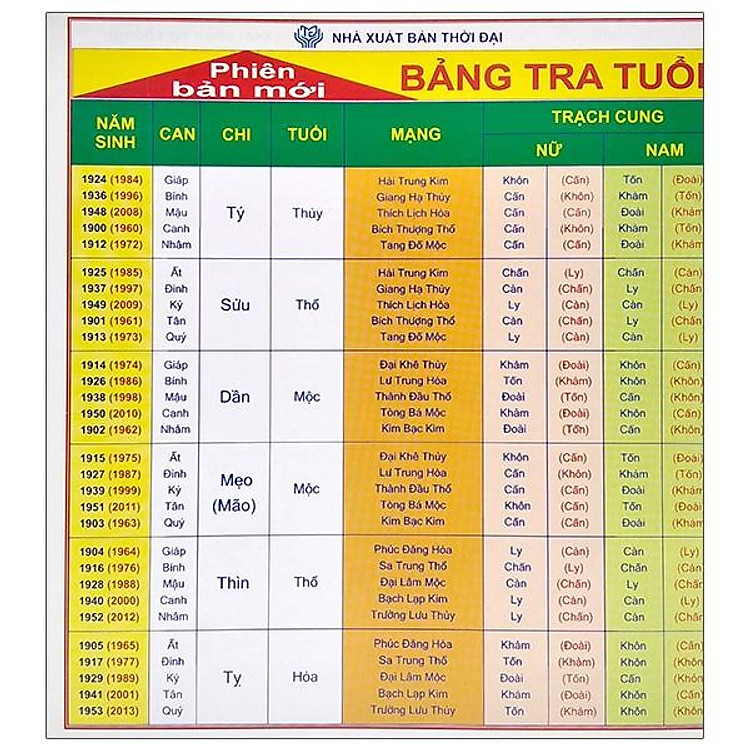 Bảng Tra Cứu Tuổi – Cung – Mạng