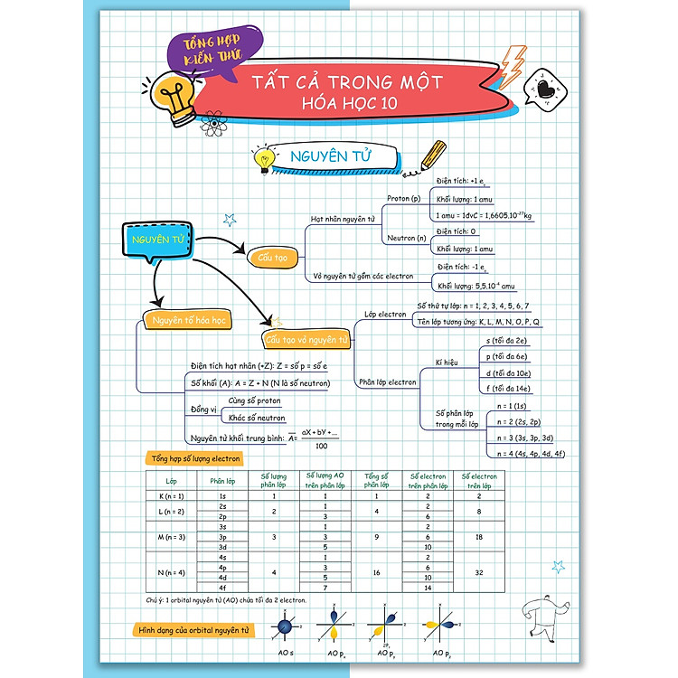 Tờ Tổng Hợp Kiến Thức Tất Cả Trong Một – Hóa Học 10-11-12