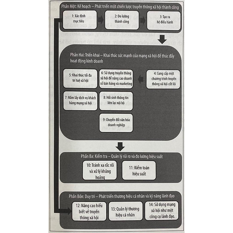 Truyền Thông Xã Hội - Cách Tạo Lập Và Đưa Ra Một Chiến Lược Thành Công - Ảnh 3
