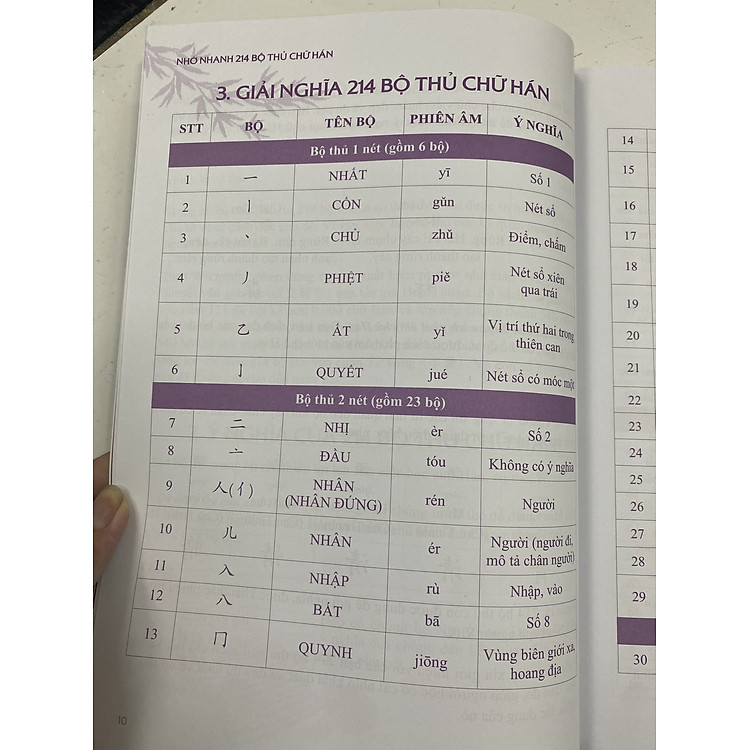 Nhớ Nhanh 214 Bộ Thủ Chữ Hán - Ảnh 5