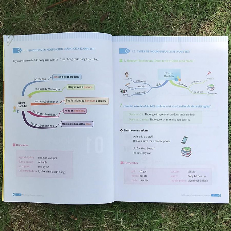 Mind map - English Grammar - Ngữ pháp tiếng Anh bằng sơ đồ tư duy - Ảnh 5