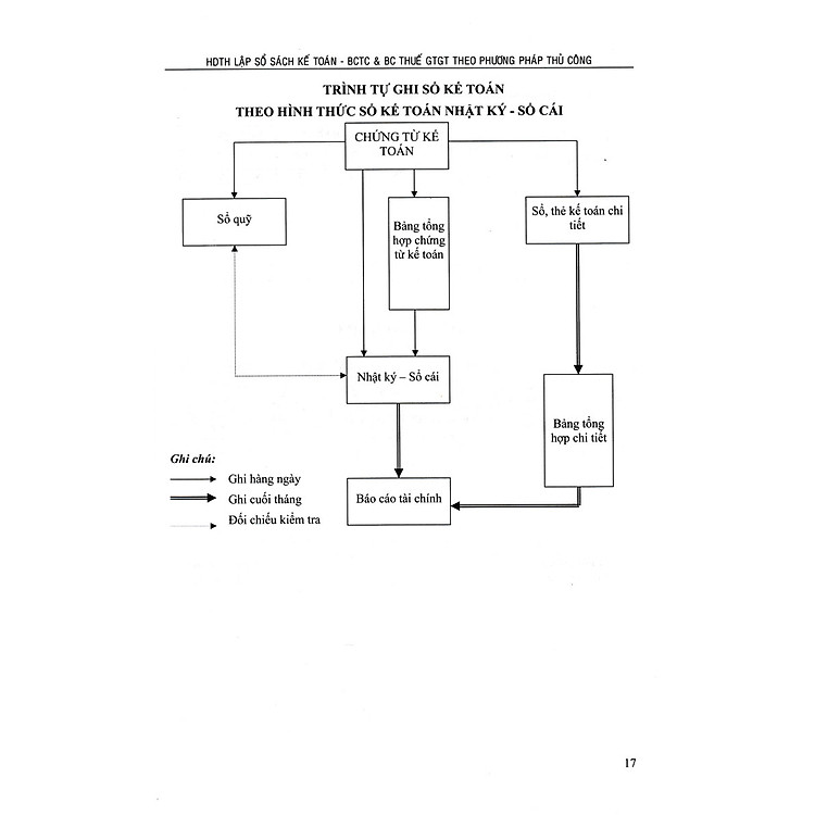 Hệ Thống Thông Tin Kế Toán – Báo Cáo Kế Toán Theo Phương Pháp Thủ Công - Ảnh 2