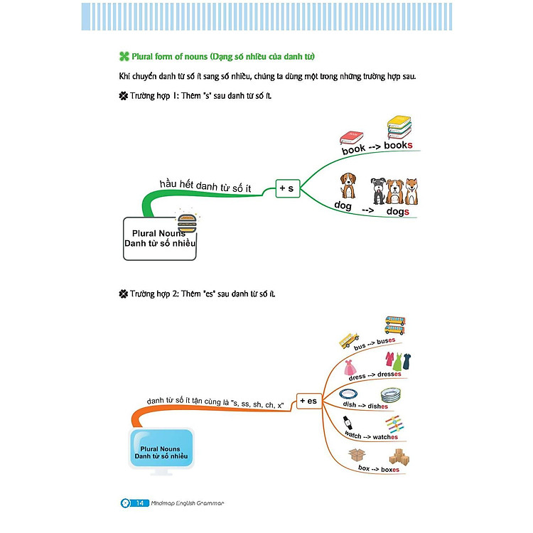 Mindmap English Grammar - Ảnh 2