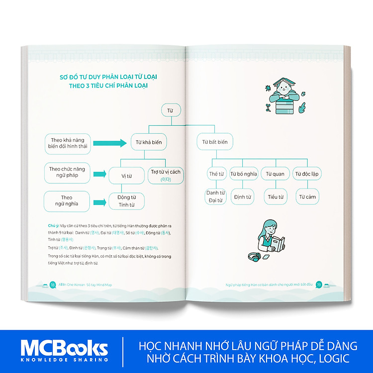 All in one Korea - Sổ Tay Mindmap ngữ pháp Tiếng Hàn cơ bản - Ảnh 4