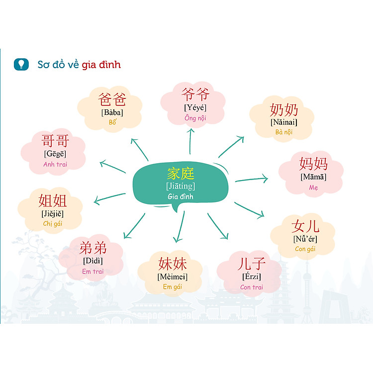 Tự Học Từ Vựng Tiếng Trung HSK 9 Cấp Theo Chủ Điểm - HSK 1 - Ảnh 5