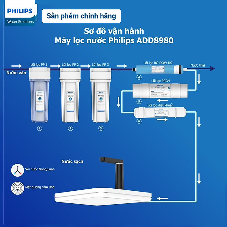 Bộ lõi lọc thay thế cho máy lọc nước NÓNG/LẠNH RO Philips ADD8980 - Combo 12 tháng