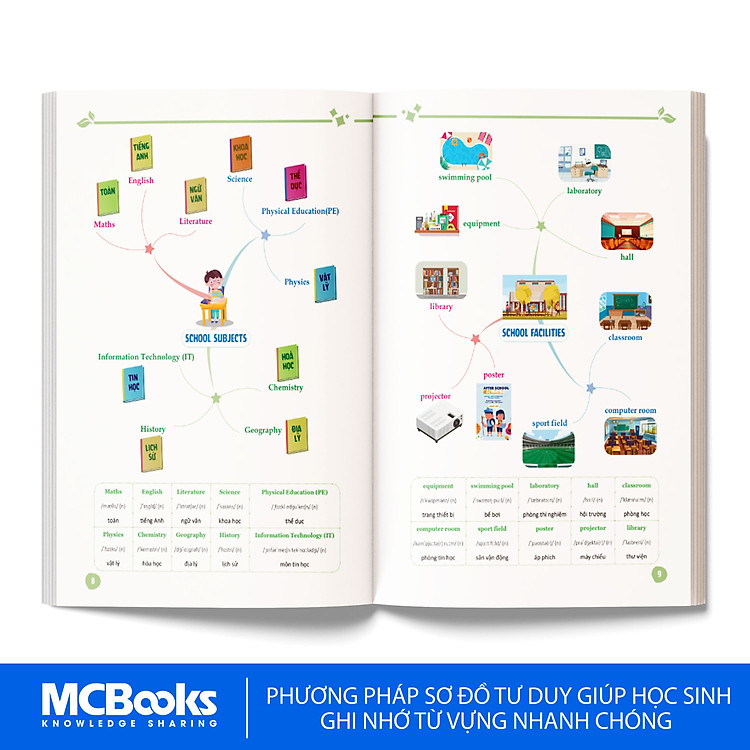 Mind Map Từ Vựng Tiếng Anh Cho Học Sinh Trung Học Cơ Sở - Ảnh 3