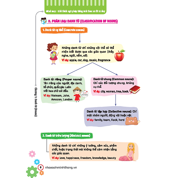 Mind Map - Giải Thích Ngữ Pháp Tiếng Anh Theo Sơ Đồ Tư Duy - Ảnh 7