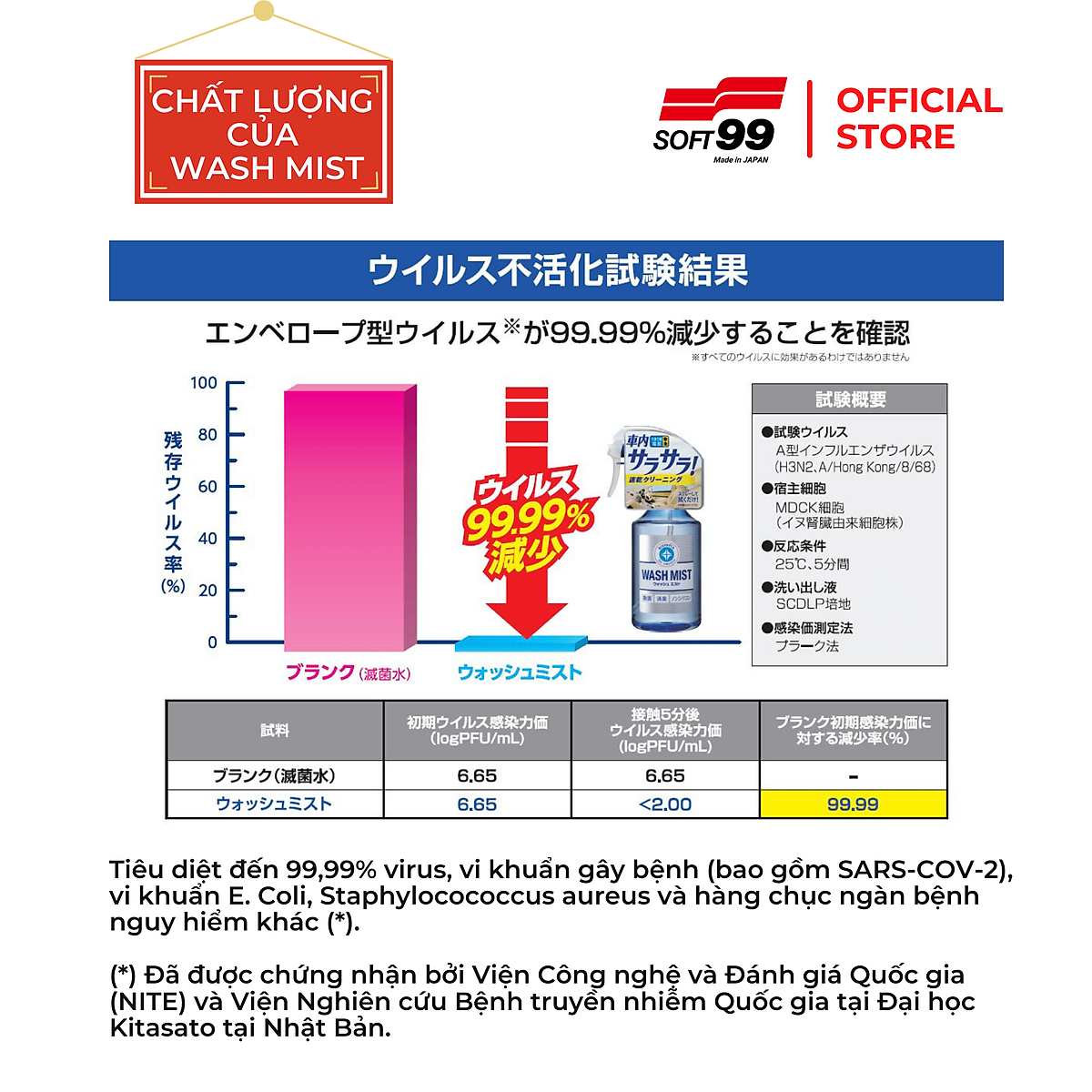 Chai Xịt Vệ Sinh Và Khử Mùi Nội Thất Ô Tô Đa Năng Wash Mist L-82 SOFT99 Japan 300ml