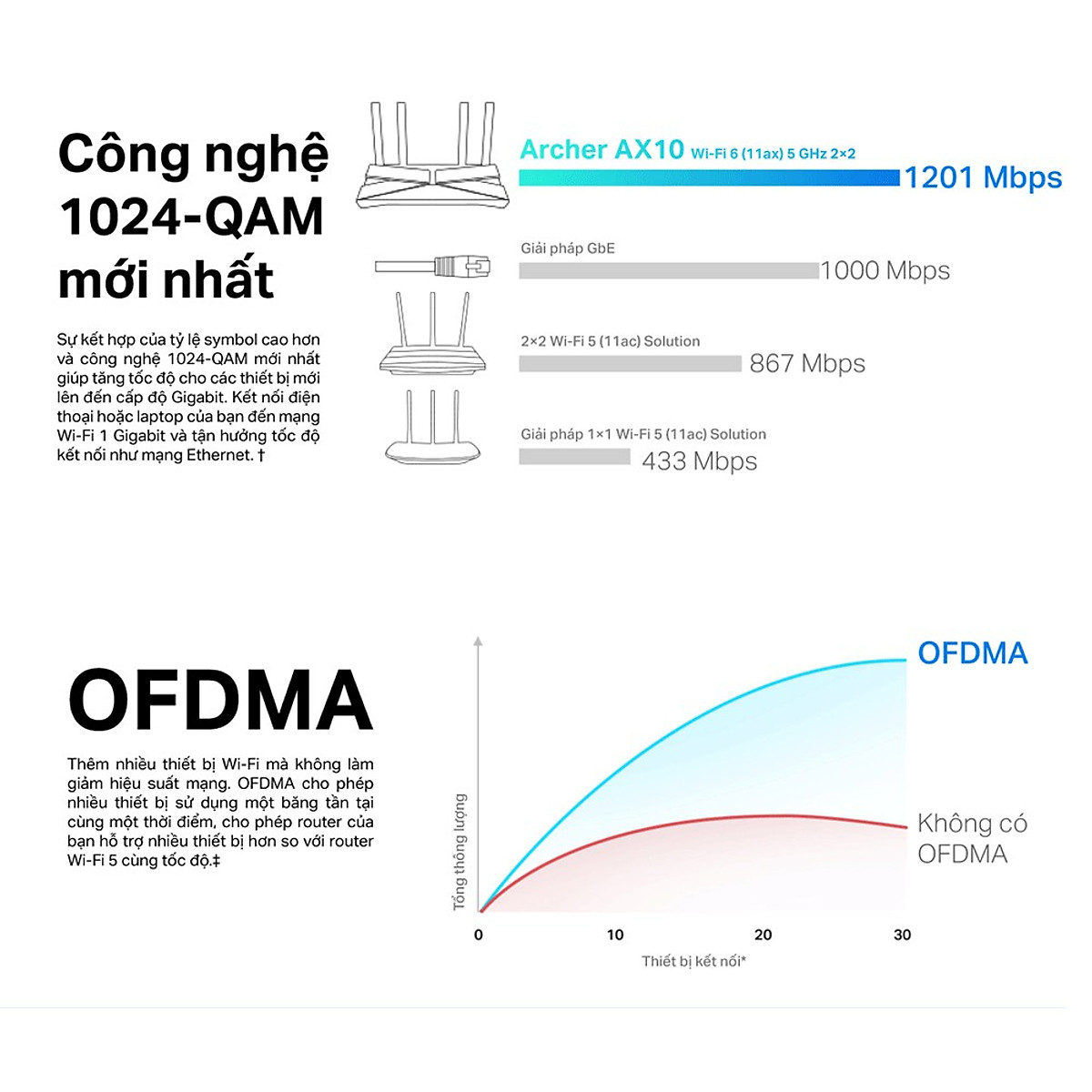 Bộ Phát Router Wifi TP-Link Archer AX10 Gigabit - Wifi 6 Chuẩn AX1500 - HÀNG CHÍNH HÃNG