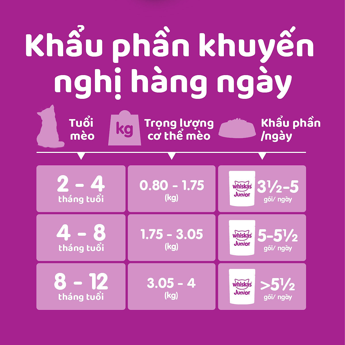 Thức Ăn Cho Mèo Con WHISKAS Junior 2-12 months Vị Cá Ngừ 80g/Gói
