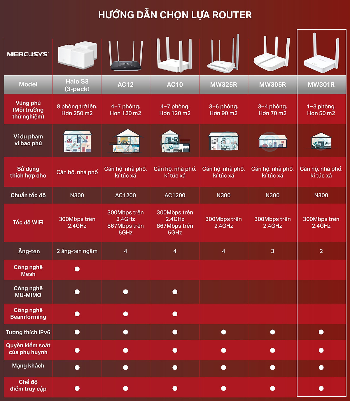 Bộ Phát Wifi Mercusys MW301R Chuẩn N 300Mbps - Hàng Chính Hãng