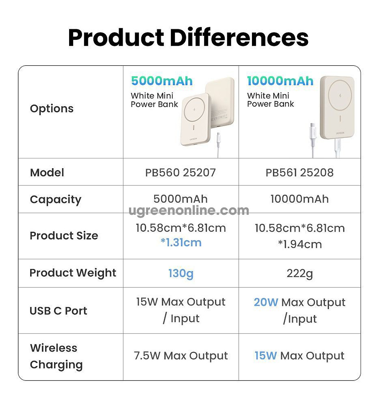 Pin sạc dự phòng UGREEN 5000 - 10000mAh Magnetic Wireless Power Bank PB560 / PB561 / 25207, 25208, 25866, 25208, 35279 - Hàng chính hãng