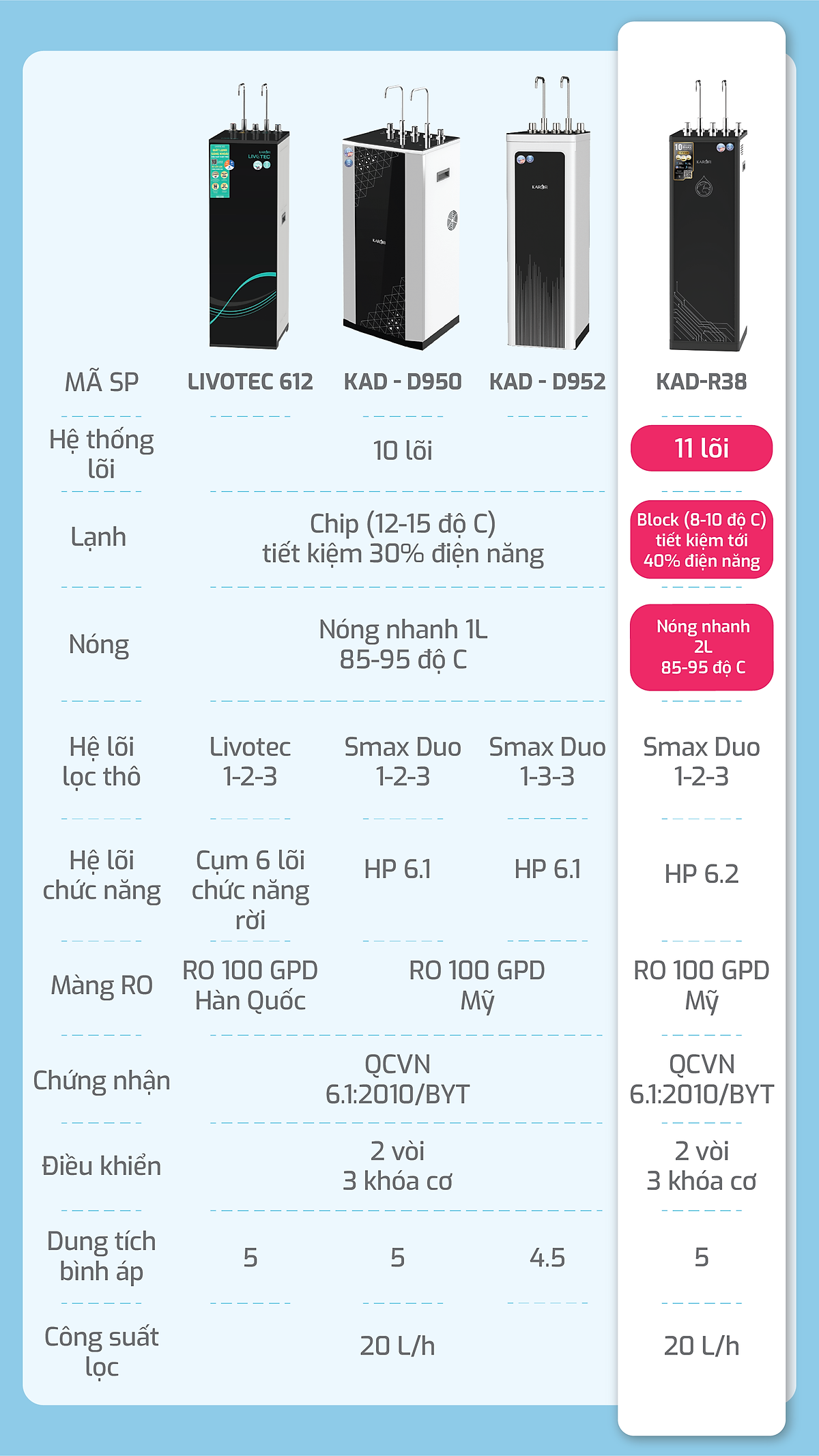 Máy lọc nước nóng lạnh Karofi KAD-R38 - Hàng chính hãng