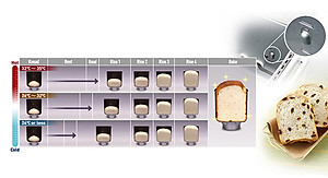 Máy Làm Bánh Mì Panasonic SD-P104WRA - Chế độ hẹn giờ 13 tiếng - Chức năng ghi nhớ khi mất điện - 13 thực đơn tự động - Hàng chính hãng