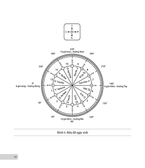 Chiêm Tinh Học Cơ Bản - Luận Giải Cuộc Đời Qua Biểu Đồ Chiêm Tinh