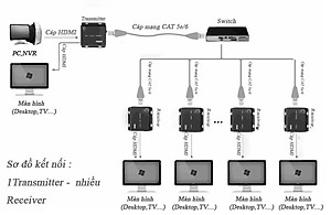 Bộ kéo dài HDMI 120m qua cáp mạng lan Ho-link HL-HDMI-120T/R (2 thiết bị) - Hàng Chính Hãng