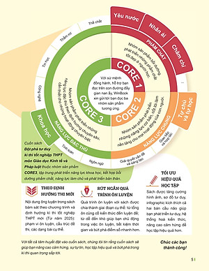 Sách - Đột Phá Tư Duy Kì Thi Tốt Nghiệp THPT - Môn Giáo Dục Kinh Tế Và Pháp Luật