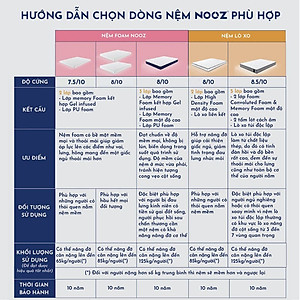 Nệm Foam NOOZ Home Goods  Tiêu Chuẩn CertiPUR-US Với Hai Tầng Foam Nâng Đỡ Ruột Đệm Cao Su Non Vỏ Nệm Tencel