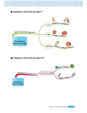 Sách Mindmap English Grammar - Ngữ Pháp Tiếng Anh Bằng Sơ Đồ Tư Duy