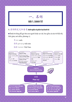 Sách Học Nhanh Nhớ Lâu Ngữ Pháp Tiếng Trung Thông Dụng - Ứng Dụng Sơ Đồ Tư Duy Trong Giao Tiếp Và Luyện Thi HSK