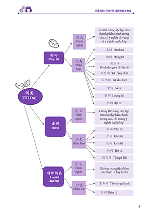 Sách Học Nhanh Nhớ Lâu Ngữ Pháp Tiếng Trung Thông Dụng - Ứng Dụng Sơ Đồ Tư Duy Trong Giao Tiếp Và Luyện Thi HSK