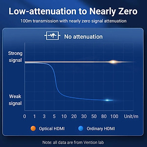 Cáp HDMI quang Vention chuẩn 2.0 cao cấp độ dài 10M-50M, hỗ trợ 4k60Hz, không bị suy giảm tín hiệu -  Hàng chính hãng