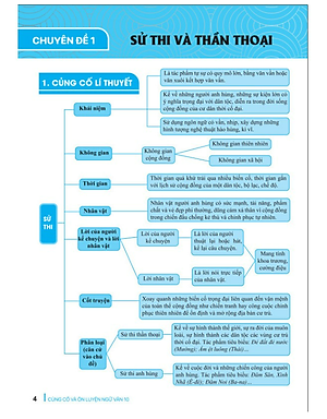 Sách - Củng Cố Và Ôn Luyện Ngữ Văn Lớp 10 - Theo chương trình GDPT mới