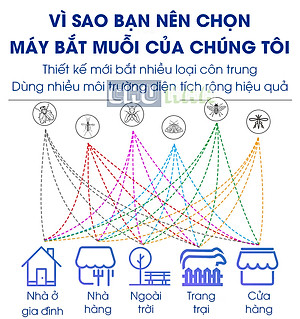 Đèn bắt muỗi, đèn diệt côn trùng, máy diệt ruồi tự động bằng sóng ánh sáng, máy bắt muỗi có lưới bảo vệ an toàn, sử dụng tại nhà, cơ quan trường học, quán ăn