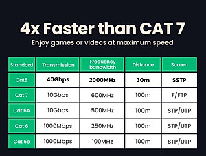 Cáp mạng Cat8 đúc sẵn bọc dù dài 20M Ugreen 30800 hàng chính hãng