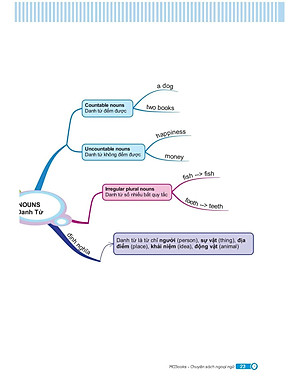 Sách Mindmap English Grammar - Ngữ Pháp Tiếng Anh Bằng Sơ Đồ Tư Duy