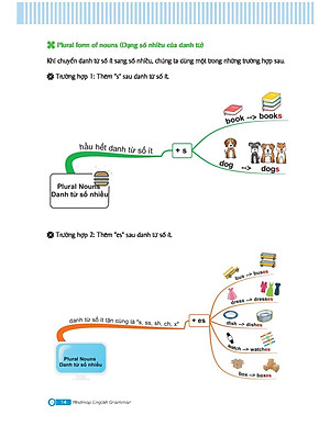 Sách Mindmap English Grammar - Ngữ Pháp Tiếng Anh Bằng Sơ Đồ Tư Duy
