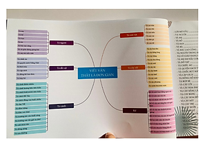 Sách - Viết văn thật là đơn giản sực mạnh của sơ đồ tư duy ( nguyên lý )