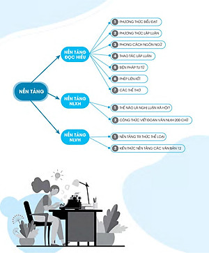 Sách 3 Step - Tiết Lộ Bí Quyết 3 Bước Đạt Điểm 8+ Ngữ Văn