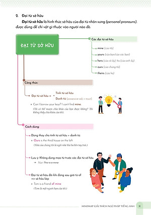 Mind Map English Grammar Explanation - Giải Thích Ngữ Pháp Tiếng Anh Bằng Sơ Đồ Tư Duy