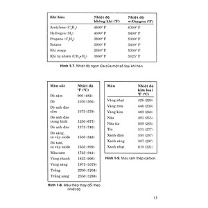 Hướng Dẫn Thực Hành Hàn Hồ Quang - Mig - Tig - Plasma