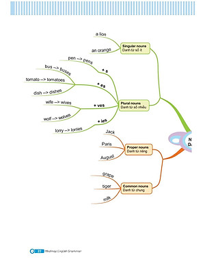Sách Mindmap English Grammar - Ngữ Pháp Tiếng Anh Bằng Sơ Đồ Tư Duy