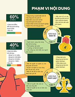 Sách - Đột Phá Tư Duy Kì Thi Tốt Nghiệp THPT - Môn Giáo Dục Kinh Tế Và Pháp Luật